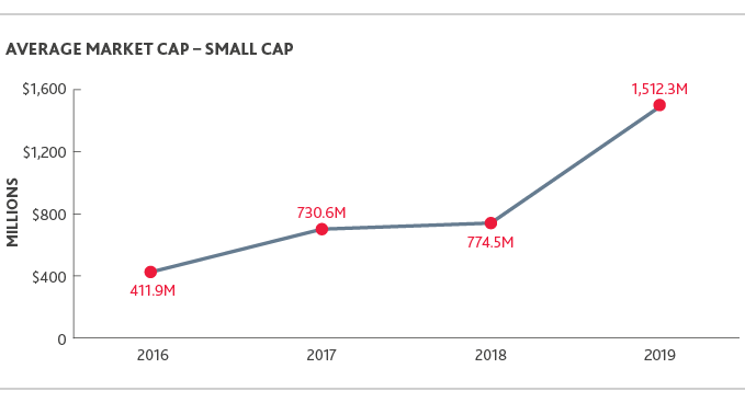 Chart of Average Market Cap - Small Cap