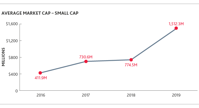 LS_Biotech-Briefing-Report_2020_line-chart_11.png Chart of Average Market Cap - Small Cap