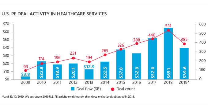 Graph of U.S. PE Deal Activity in Healthcare Services