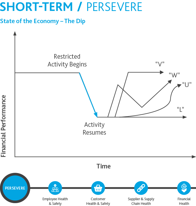 Graphic of the Short-Term / Persevere stage