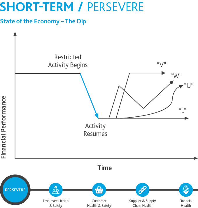 Short-Term.png Graphic of the Short-Term / Persevere stage