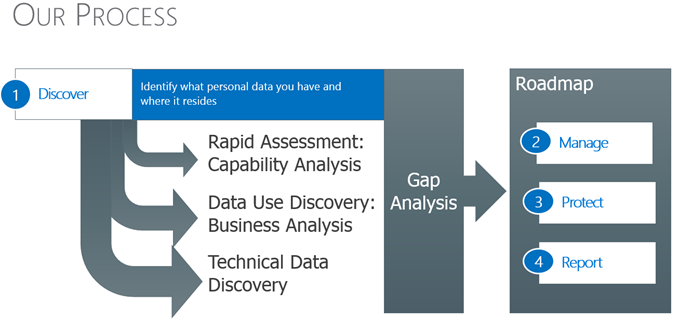 GDPR readiness