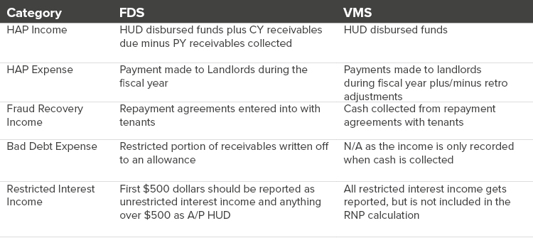 Chart of VMS differences
