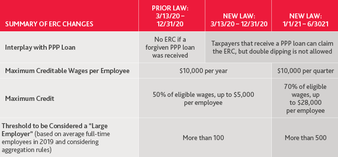 Chart of Summary of ERC Changes