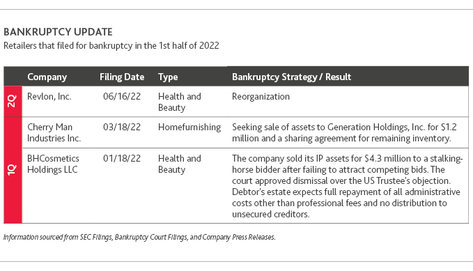 First Half 2022 Bankruptcy Update