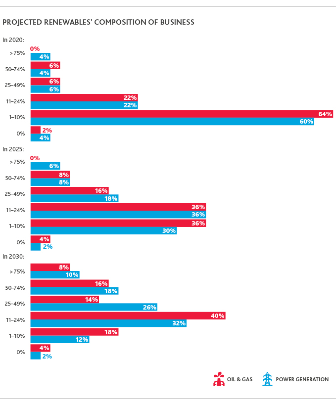 Chart depicting projected renewables' composition of business.