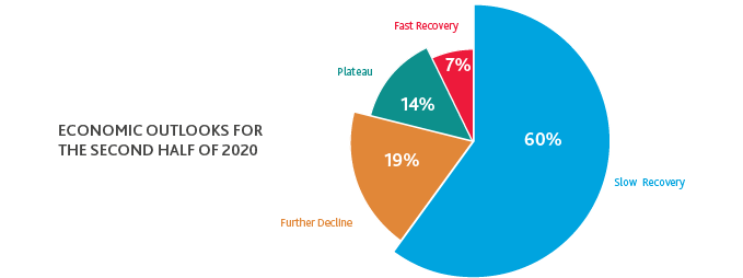 Chart of the Economic Outlooks for the Second Half of 2020