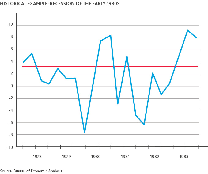 Graph of Historical Example: Recession of the Early 1980s