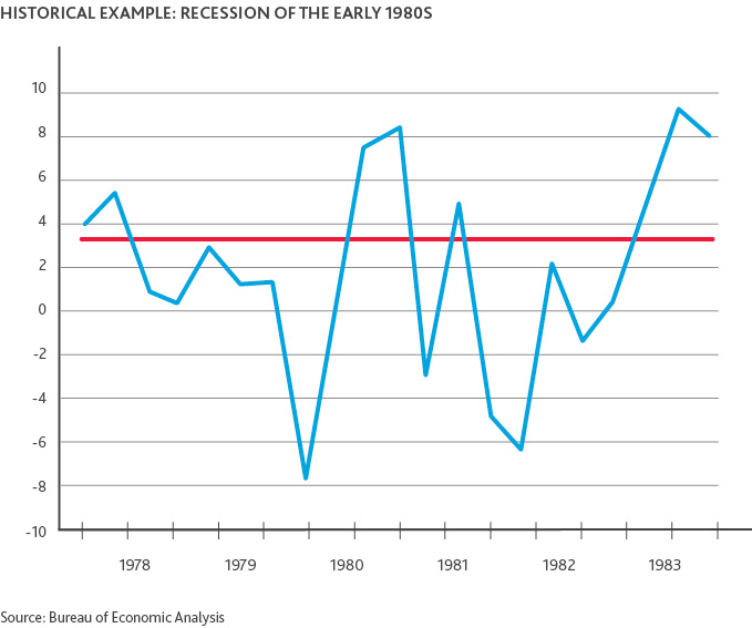MFG_Resilience-Playbook_Persevering_graphic3.jpg Graph of Historical Example: Recession of the Early 1980s
