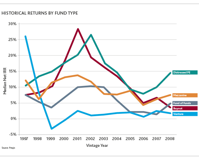 Graph of historical returns by fund type