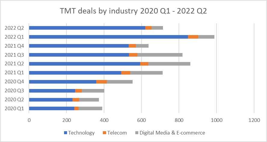 TMT deals by industry 2020 Q1-2022 Q2.png