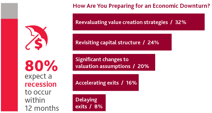 How are you preparing for an economic downturn?