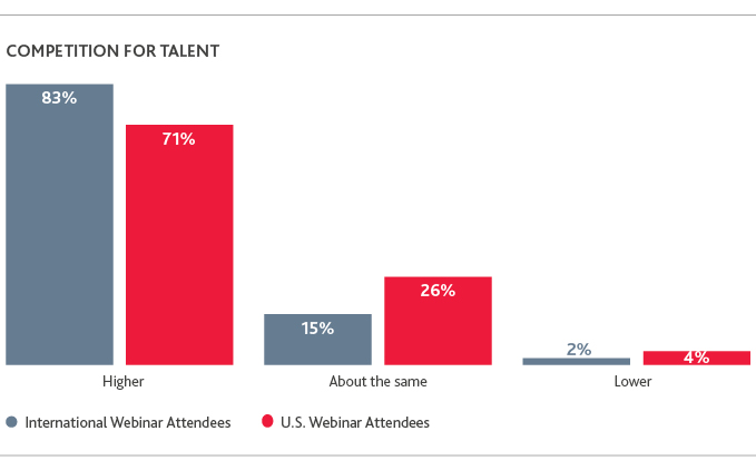 Graph of Competition for Talent