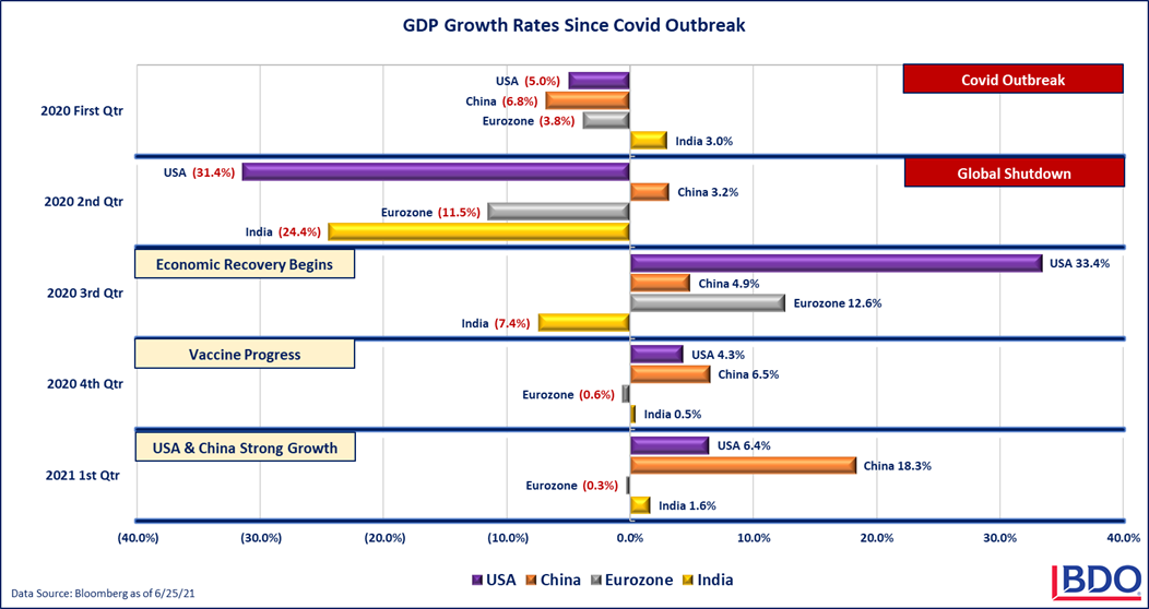 GDP-Growth-Rates-Since-Covid-Outbreak-2q21.png