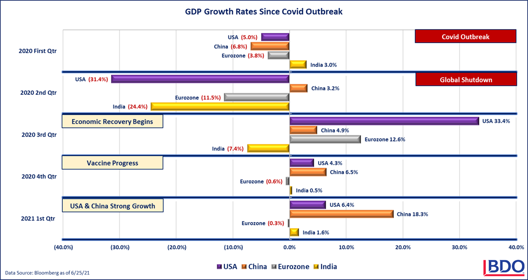 GDP-Growth-Rates-Since-Covid-Outbreak-2q21.png GDP-Growth-Rates-Since-Covid-Outbreak-2q21.png