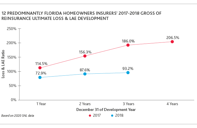 Graph of the ultimate loss and loss adjustment expense (LAE) ratios for 12 insurance companies