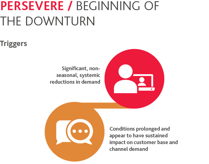 MFG_Resilience-Playbook_Persevering_graphic9.jpg Graphic of Persevere Triggers: Significant, non-seasonal, systemic reductions in demand and conditions prolonged and appear to have sustained impact on customer base and channel demand