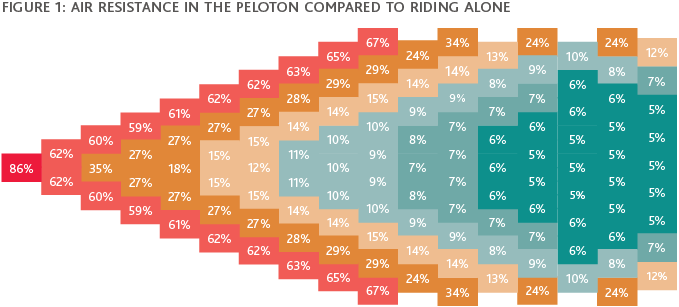 Graphic of Air Resistance in the Peloton Compared to Riding Alone