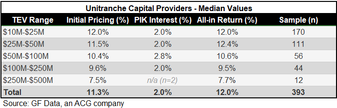 Unitranche Capital Providers table.