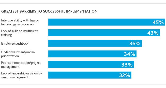 Graph of greatest barriers to successful implementation