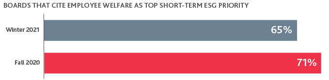 2021-Winter-Pulse-Survey-6.png Graph of Boards that Cite Employee Welfare as Top Short-Term ESG Priority