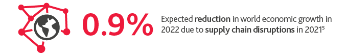 Tech-predictions-2022-3.png 0.9%25 Expected reduction in world economic growth in 2022 due to supply chain disruptions in 2021