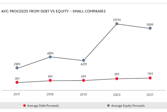 Average proceeds from debt versus equity in small companies