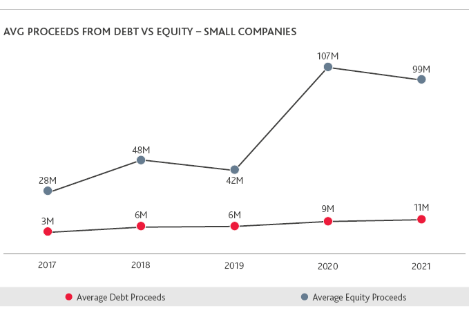 LS_Biotech-Brief-Report_Summer-2022_web-charts_8.png Average proceeds from debt versus equity in small companies