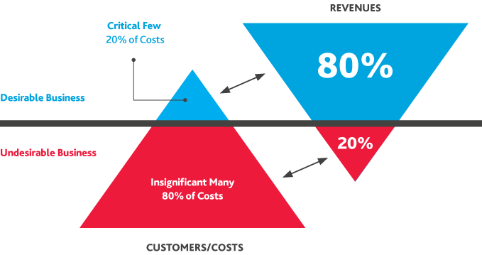 Graphic of the 80/20 assessment of desirable and undesirable business