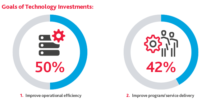 Graphic of Goals of Technology Investments: Improve operational efficiency and improve program/service delivery