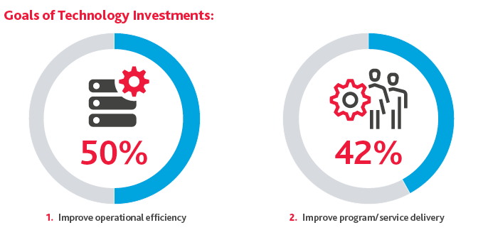 NP_Higher-Ed-Resiliency_InfoG_11-20_graphic9.png Graphic of Goals of Technology Investments: Improve operational efficiency and improve program/service delivery