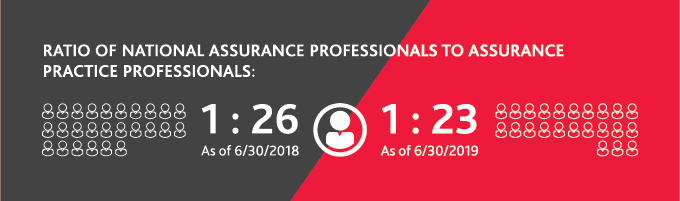 Ratio of national assurance professionals to assurance practice professionals