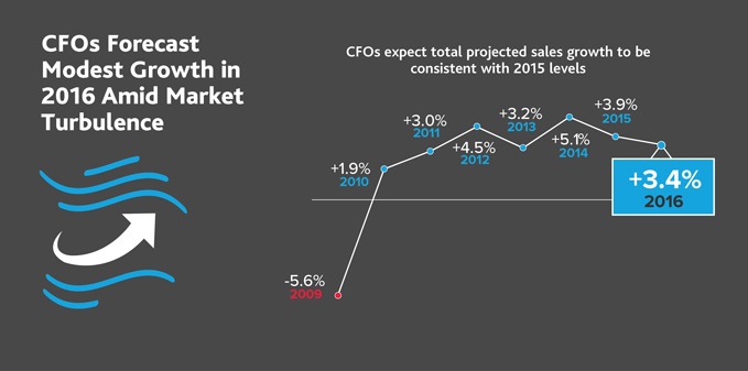 2016-Retail-Compass-Survey-CFOs-infog-chart-1-x679.jpg