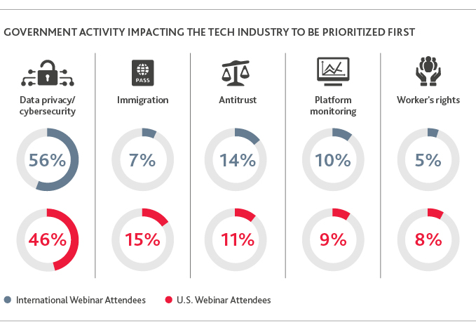 Graphic of Government Activity Impacting the Tech Industry to be Prioritized First