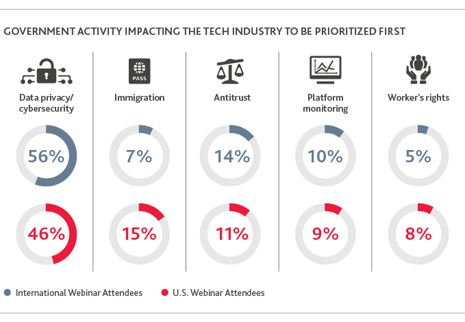 TECH_CFO-Survey-Analysis_Insight_4-21_graphic6.jpg Graphic of Government Activity Impacting the Tech Industry to be Prioritized First
