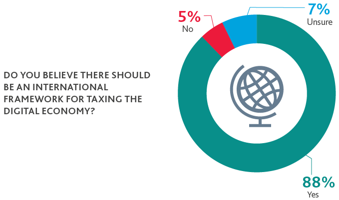 Chart of results answering the question 'Do you believe there should be an international framework for taxing the digital economy?'