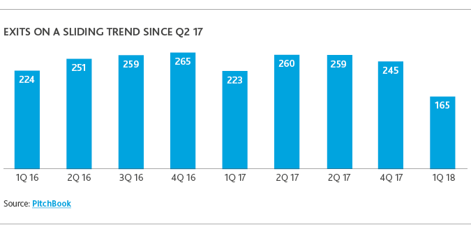PE_Private-Equity-Exits_Alert_6-18_chart2.png PE_Private-Equity-Exits_Alert_6-18_chart2.png