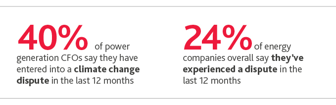 40%25 of power generation CFOs say they have entered into a climate change dispute in the last 12 months. 24%25 of energy companies overall say they've experienced a dispute in the last 12 months.