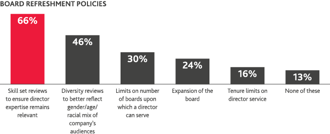 Chart of board refreshment policies