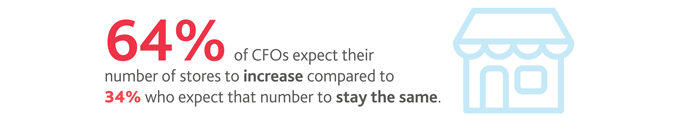 64%25 of CFOs expect their number of stores to increase compared to 34%25 who expect that number to stay the same