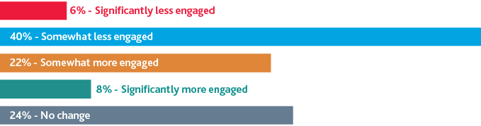Employee-Engagement-(1).png Chart of Employee Engagement