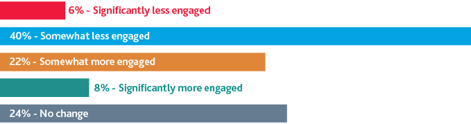 Chart of Employee Engagement