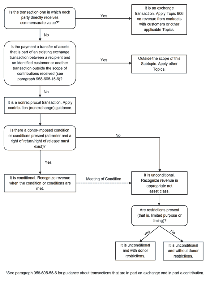 FASB-Flash-Report_FASB-Clarifies-and-Improves-Guidance_diagram.gif