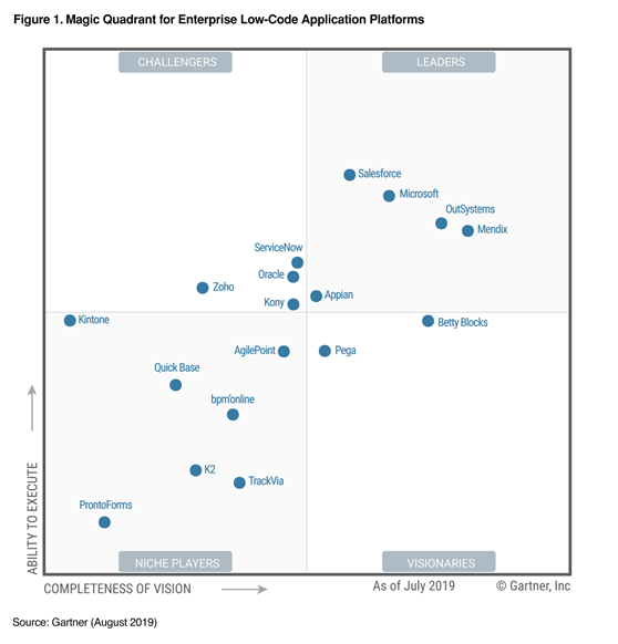 Gartner Magic Quadrant