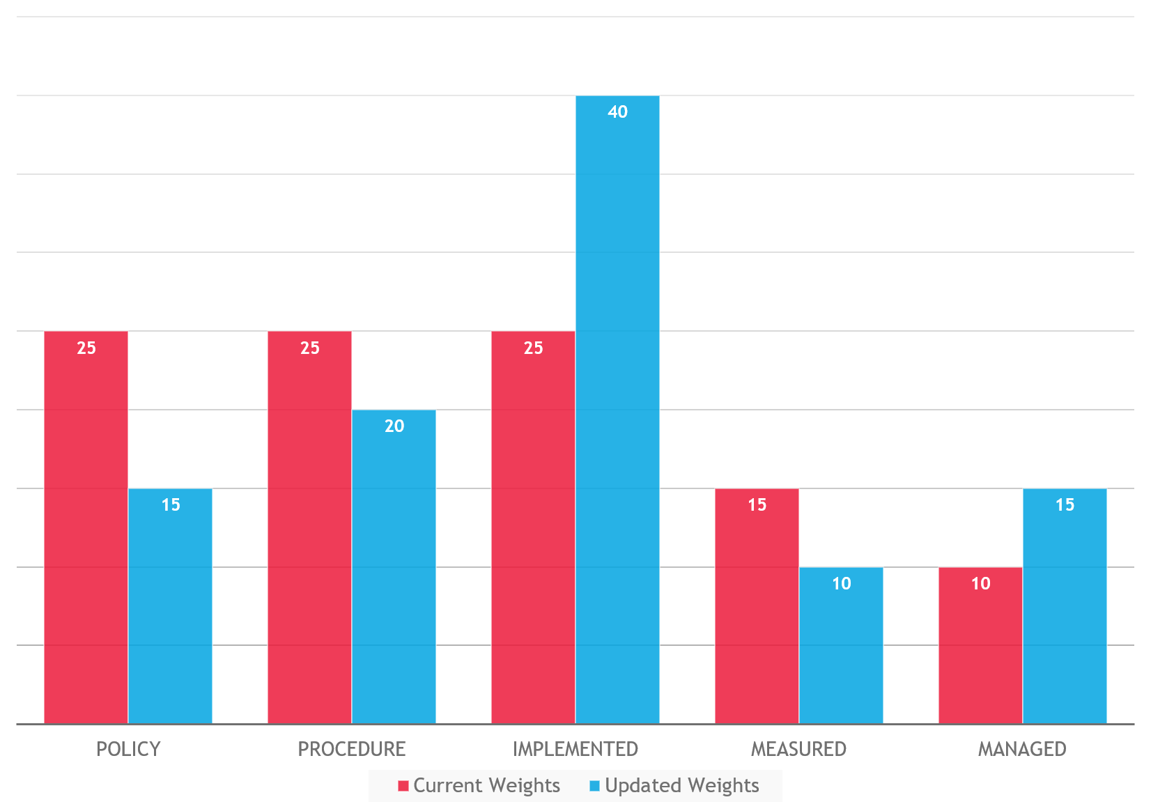 HITRUST-Alert-Chart1.png Chart of PRISMA maturity levels