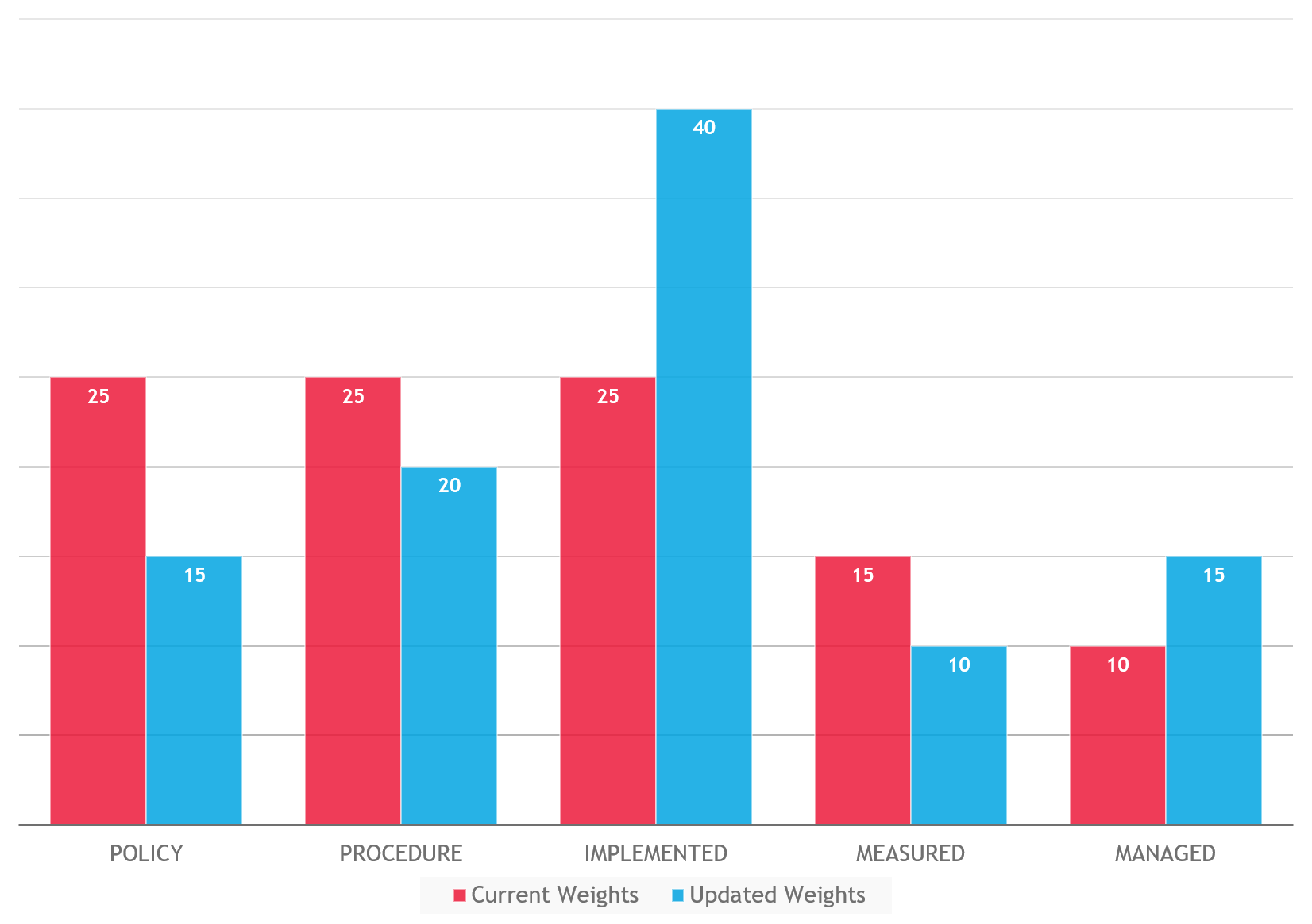 Chart of PRISMA maturity levels