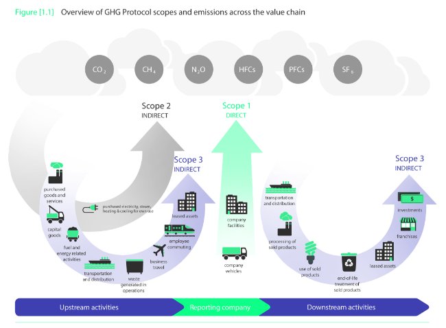 Overview of GHG Protocol scopes and emissions across the value chain