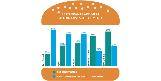 Graphic illustrating the percentage of restaurants that add meat alternatives to the menu