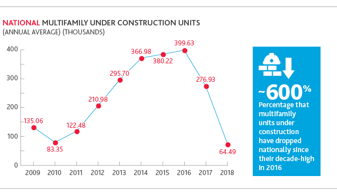 Chart of national multifamily under construction units