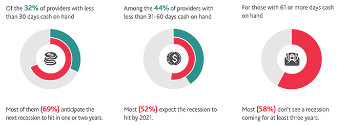 Graphs of providers with less than 30 days, 31-60 days, and 61 or more days cash on hand